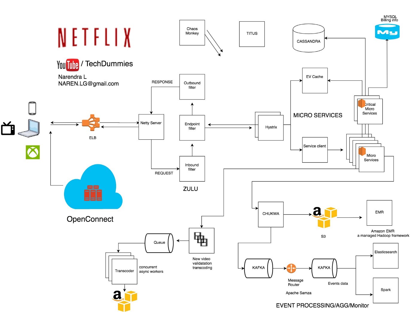 Netflix Architecture