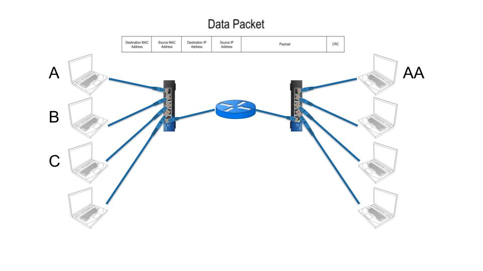 IP packet in an Ethernet packet